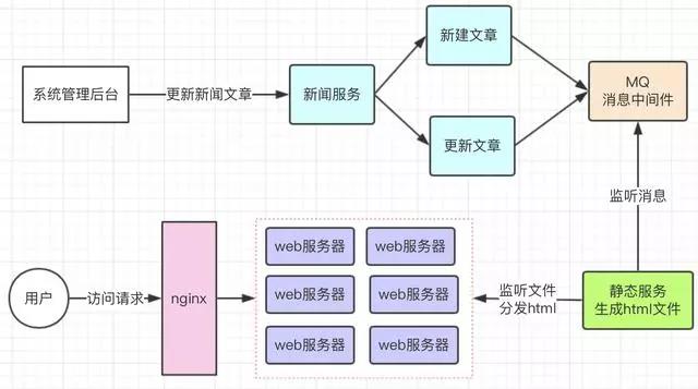网站建设教程：网页静态化和伪静态化的知识点