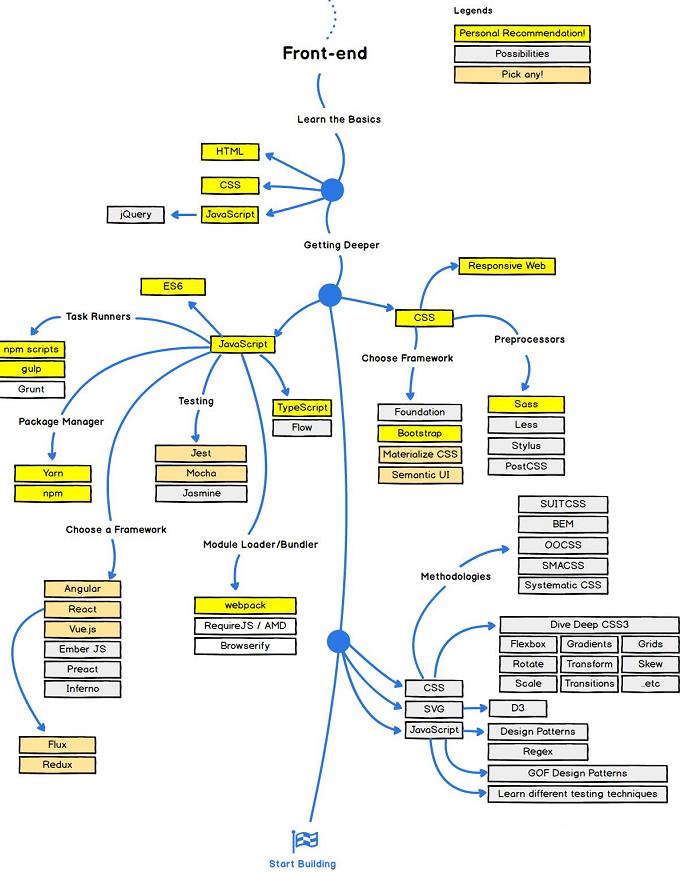 小程序开发涉及的前端知识