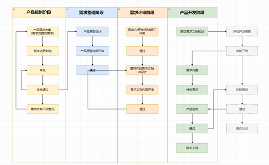 从零开始开发一款完整的app开发流程介绍