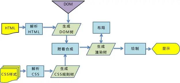 网站建设中对web标准的理解及浏览器知识