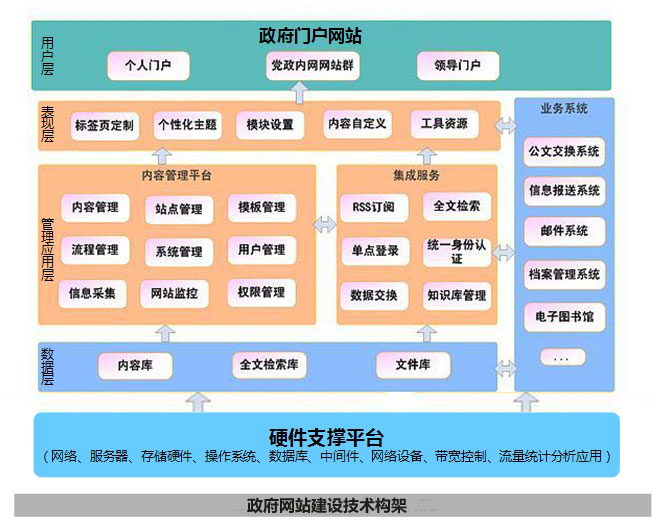 门户网站不能普通网站标准来衡量,门户网站建设有哪些注意要点