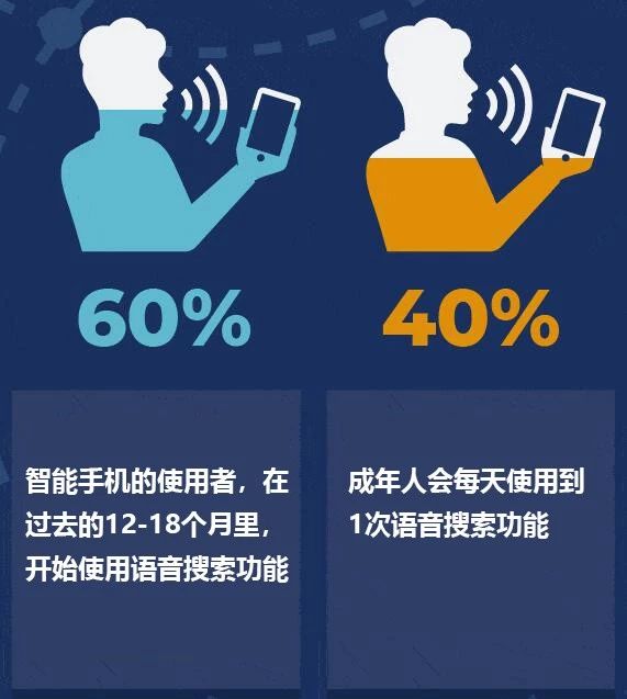 Ai时代语音搜索已经来临 SEOer你们准备好了吗-语音搜索SEO解析