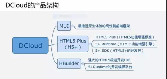 关于武汉APP开发的三种模式和一些主流框架介绍！