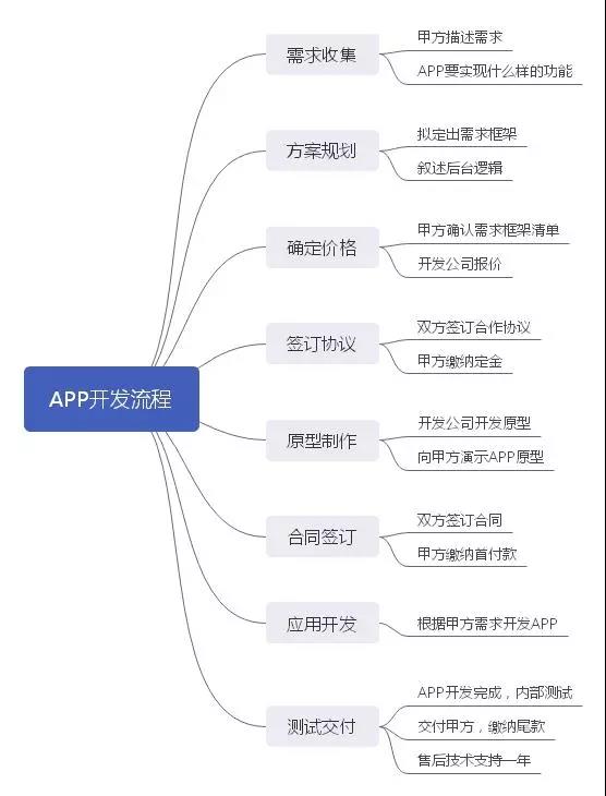 APP开发流程图
