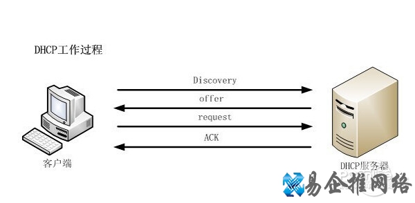 DHCP是什么意思 DHCP是什么意思
