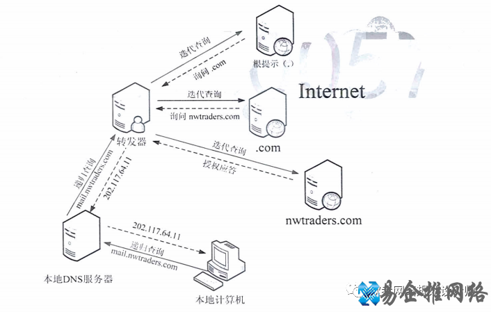 dns查询解析的顺序