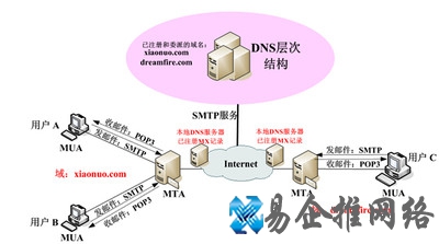 smtp服务器和pop3服务器是什么