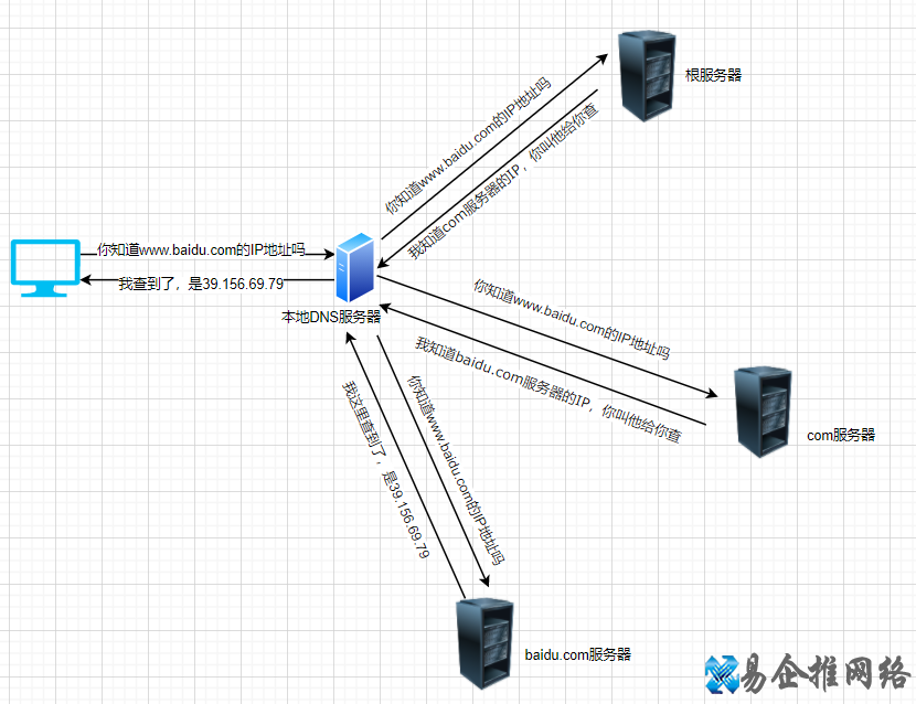 什么是DNS域名系统，什么是本地DNS?