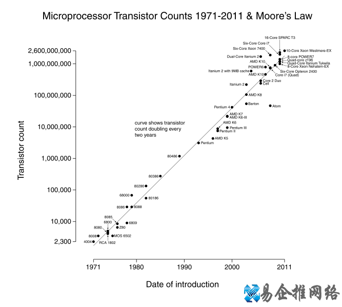 摩尔定律是什么 摩尔定律是什么