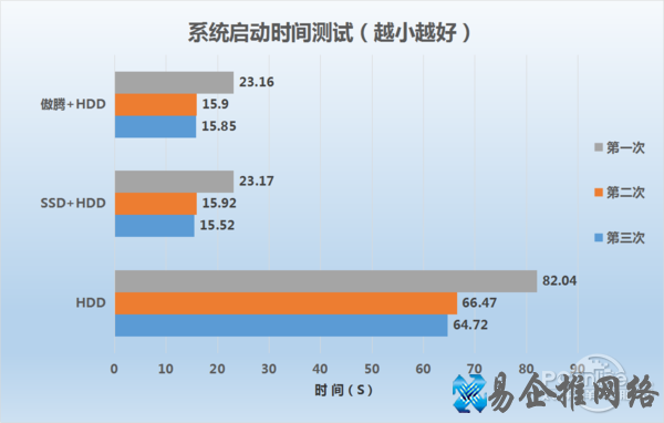 傲腾给PC性能带来了哪些改变？