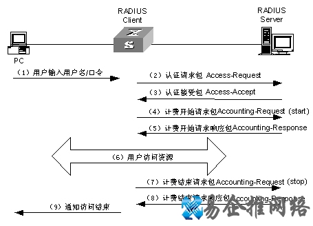 RADIUS是什么 RADIUS是什么