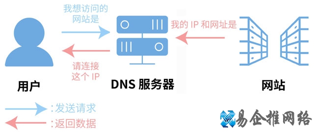 DNS是什么？dns劫持是怎么回事？怎么处理？