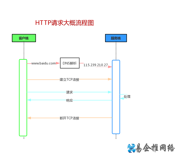 HTTP是什么,HTTP起源含义作用详解 HTTP是什么,HTTP起源含义作用详解