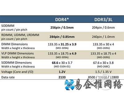ddr4和ddr3的对比