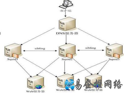 DNS服务器是什么 DNS服务器是什么
