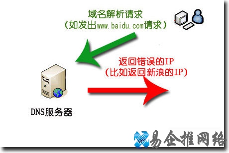 DNS是什么？dns劫持是怎么回事？怎么处理？
