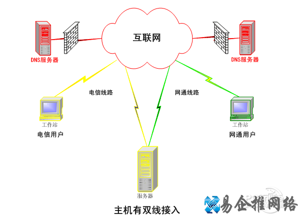 dns是什么意思? dns是什么意思?