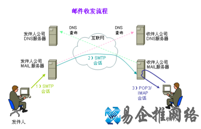 smtp服务器和pop3服务器是什么
