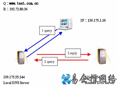 DNS服务器是什么 DNS服务器是什么