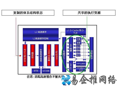 超线程与效能提升