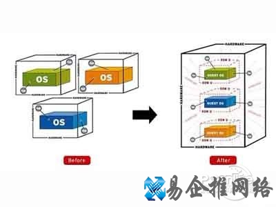 什么是Virtualization