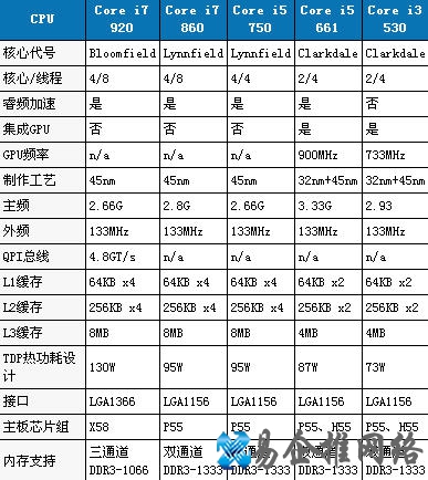 酷睿i3和i5以及i7有什么区别