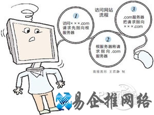 全国各省市DNS服务器IP地址 全国各省市DNS服务器IP地址