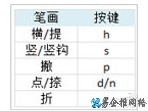 笔画对应的按键 笔画对应的按键