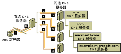 DNS服务器是什么 DNS服务器是什么