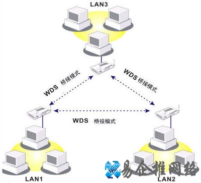 WDS是什么 WDS是什么