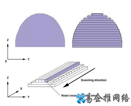 3d打印机原理 3d打印机原理