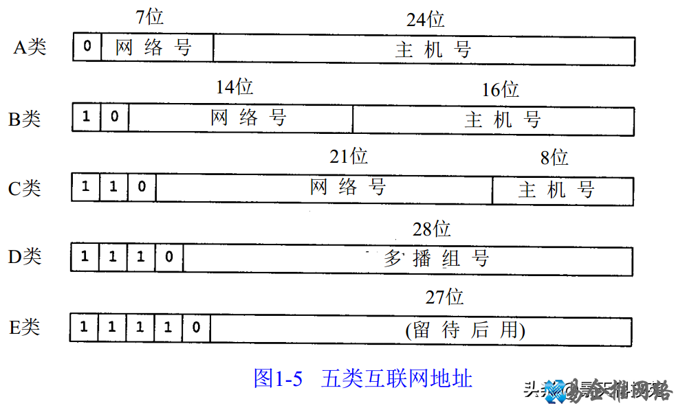 ip地址分类怎么区分,ip地址分类范围【图文详解】 ip地址分类怎么区分,ip地址分类范围【图文详解】