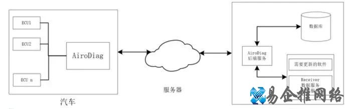 ota是什么意思，汽车ota技术原理解析