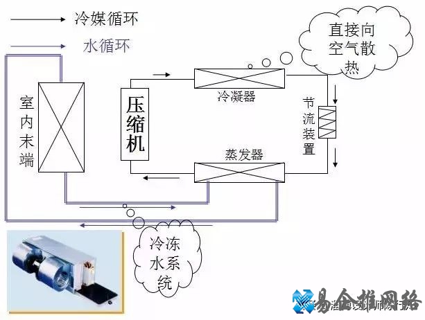 中央空调原理讲解，中央空调工作原理