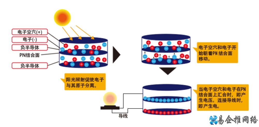太阳能电池原理 太阳能电池原理