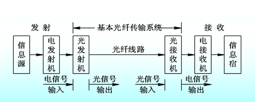 光纤通信原理