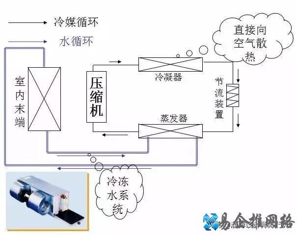 中央空调原理讲解，中央空调工作原理