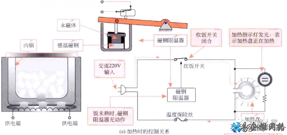 电饭锅原理图和工作原理【图文详解】 电饭锅原理图和工作原理【图文详解】