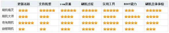 手机刷机软件哪个好用，手机刷机软件大全