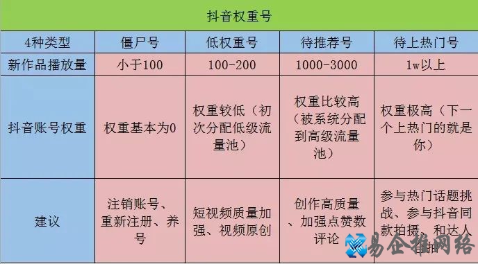 抖音号权重查询方法