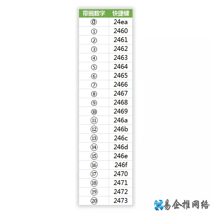 圆圈1怎么打，Word带圆圈1符号输入技巧