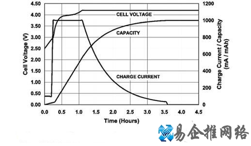 锂电池充电方法,电动车和手机锂电池充电的正确方法 锂电池充电方法,电动车和手机锂电池充电的正确方法