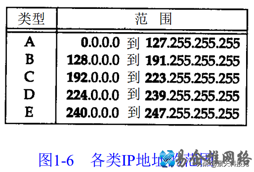 ip地址分类怎么区分,ip地址分类范围【图文详解】 ip地址分类怎么区分,ip地址分类范围【图文详解】