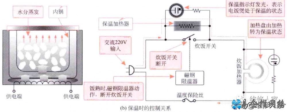电饭锅原理图和工作原理【图文详解】 电饭锅原理图和工作原理【图文详解】