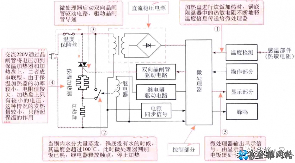 电饭锅原理图和工作原理【图文详解】 电饭锅原理图和工作原理【图文详解】