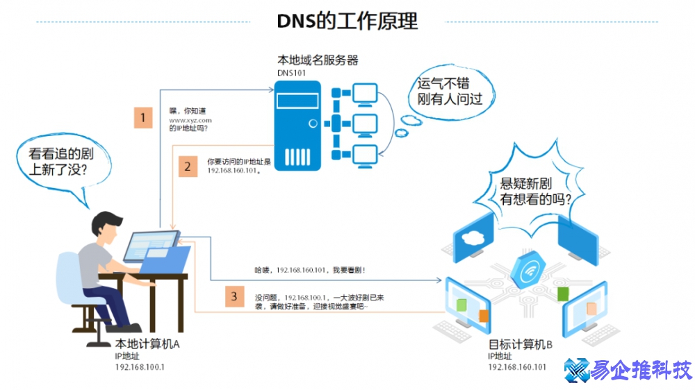 首选dns服务器地址是多少，首选dns和备用dns怎么设置？