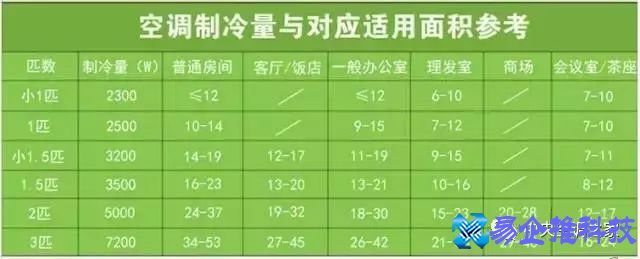 空调制冷面积怎么算？空调制冷面积对照表
