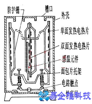 多士炉怎么用？多士炉使用方法介绍