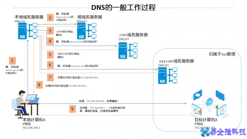 首选dns服务器地址是多少，首选dns和备用dns怎么设置？