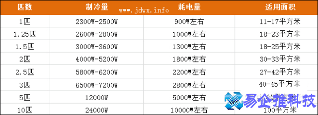 空调制冷面积怎么算？空调制冷面积对照表